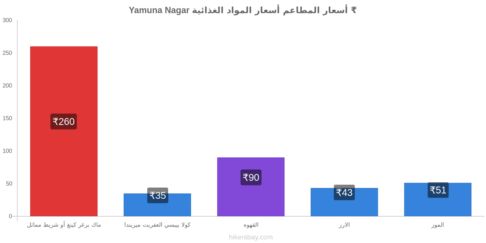 Yamuna Nagar تغييرات الأسعار hikersbay.com