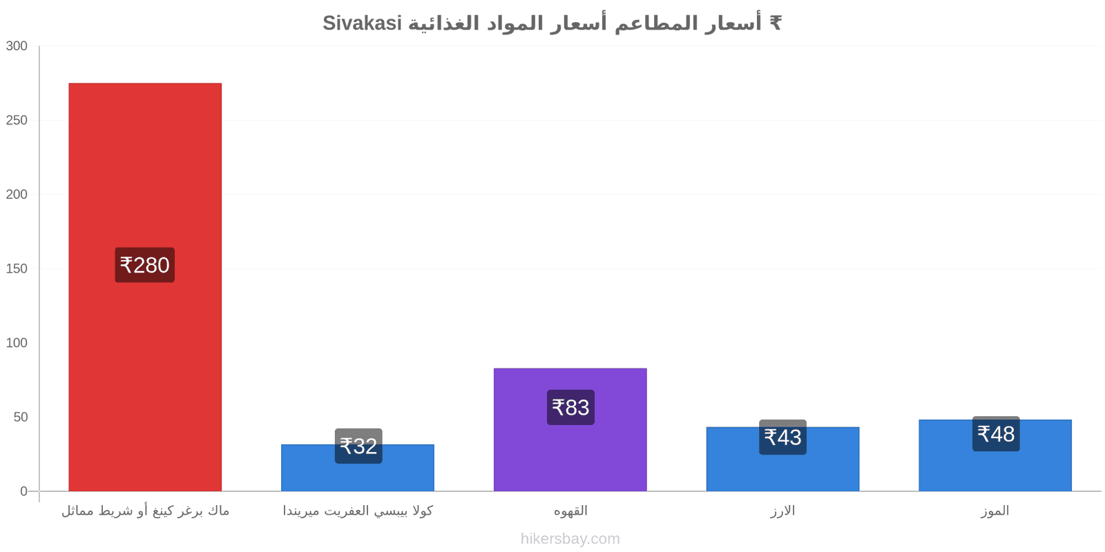 Sivakasi تغييرات الأسعار hikersbay.com