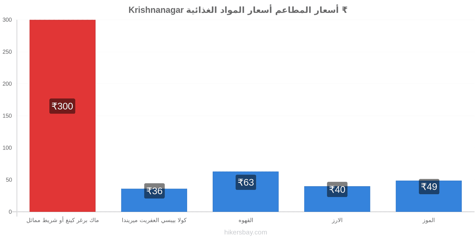 Krishnanagar تغييرات الأسعار hikersbay.com