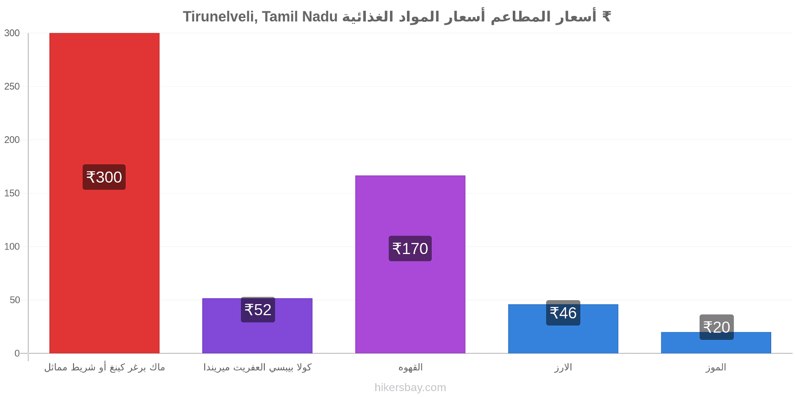 Tirunelveli, Tamil Nadu تغييرات الأسعار hikersbay.com