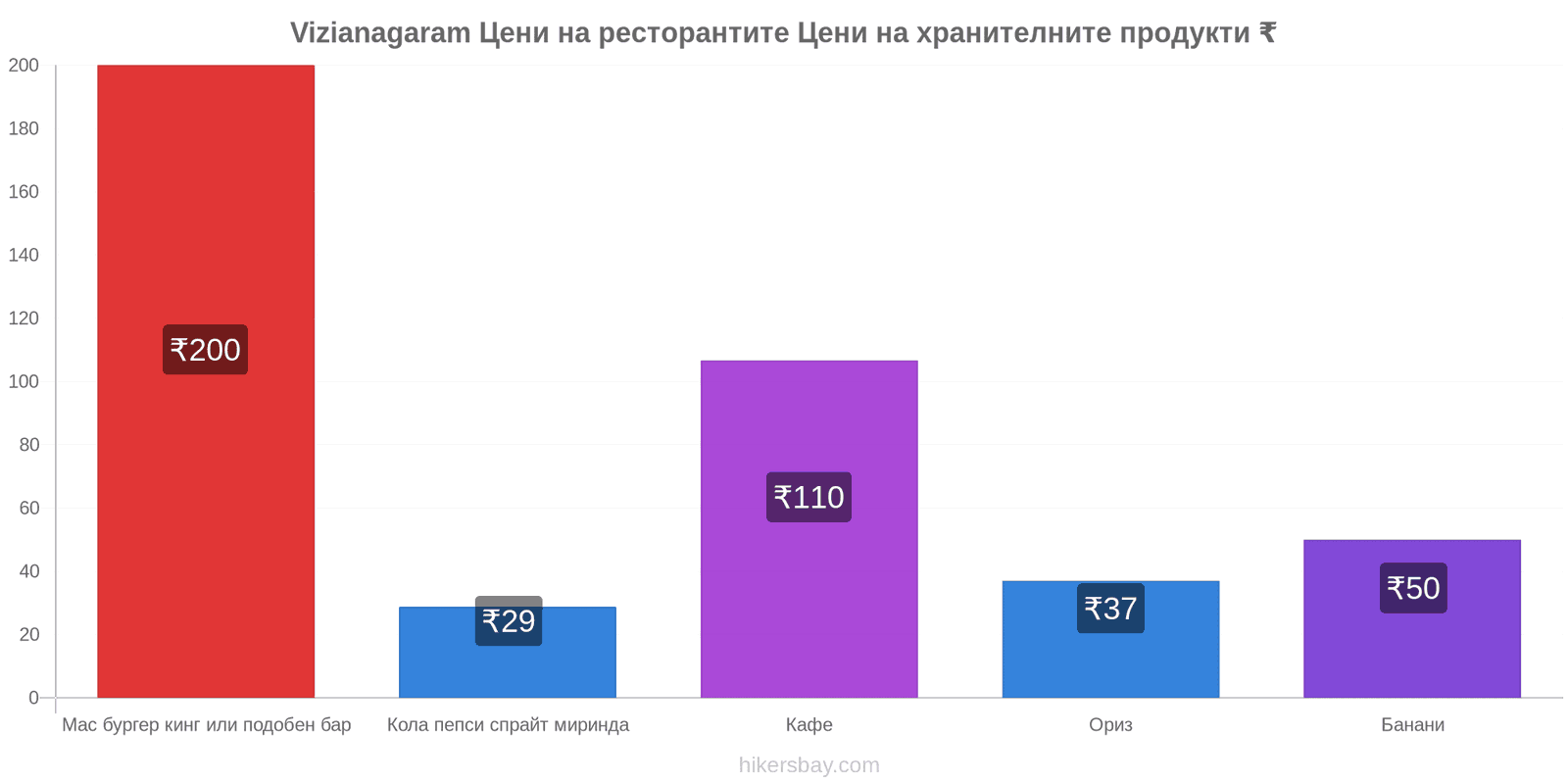 Vizianagaram промени в цените hikersbay.com