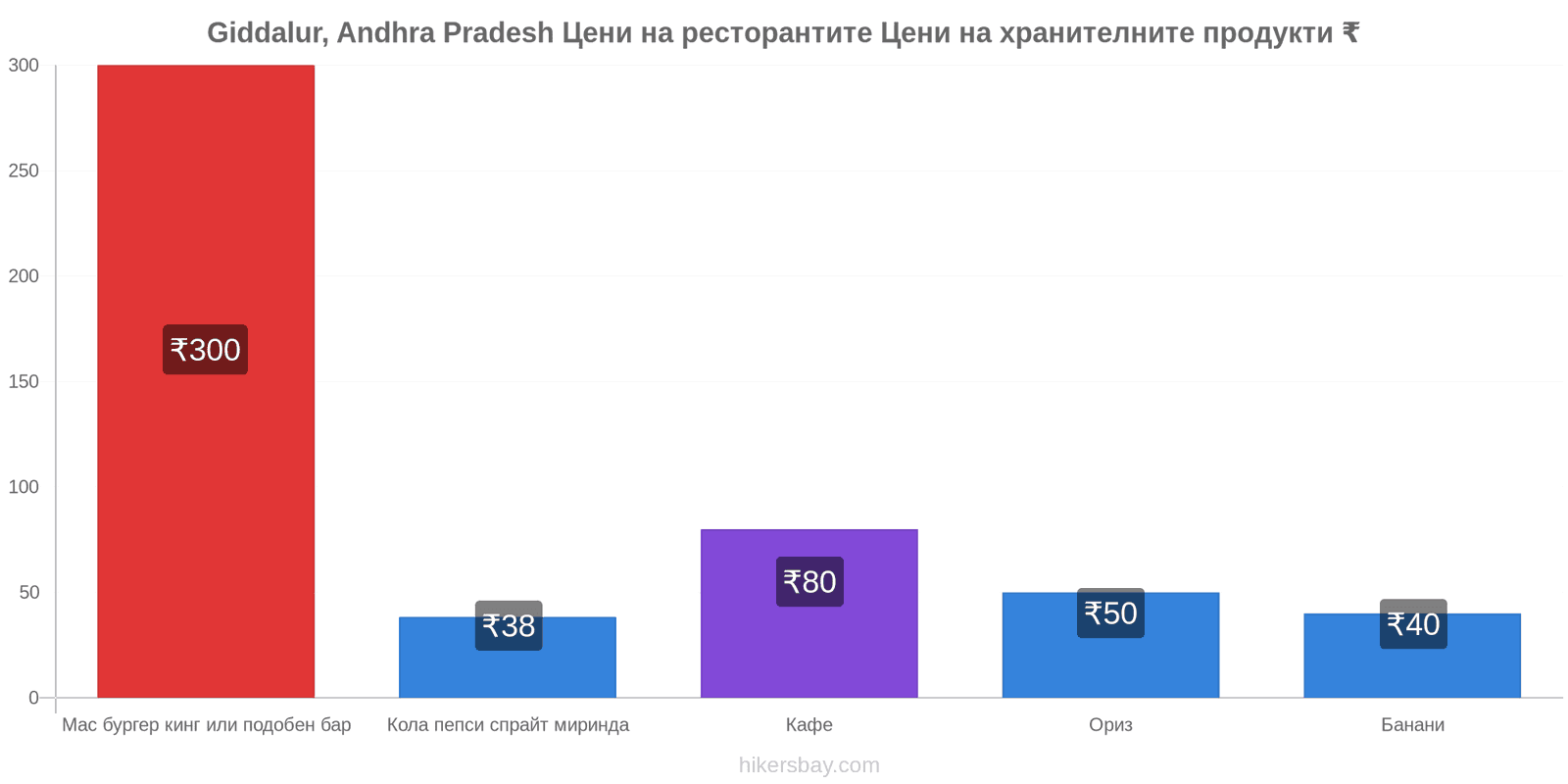 Giddalur, Andhra Pradesh промени в цените hikersbay.com