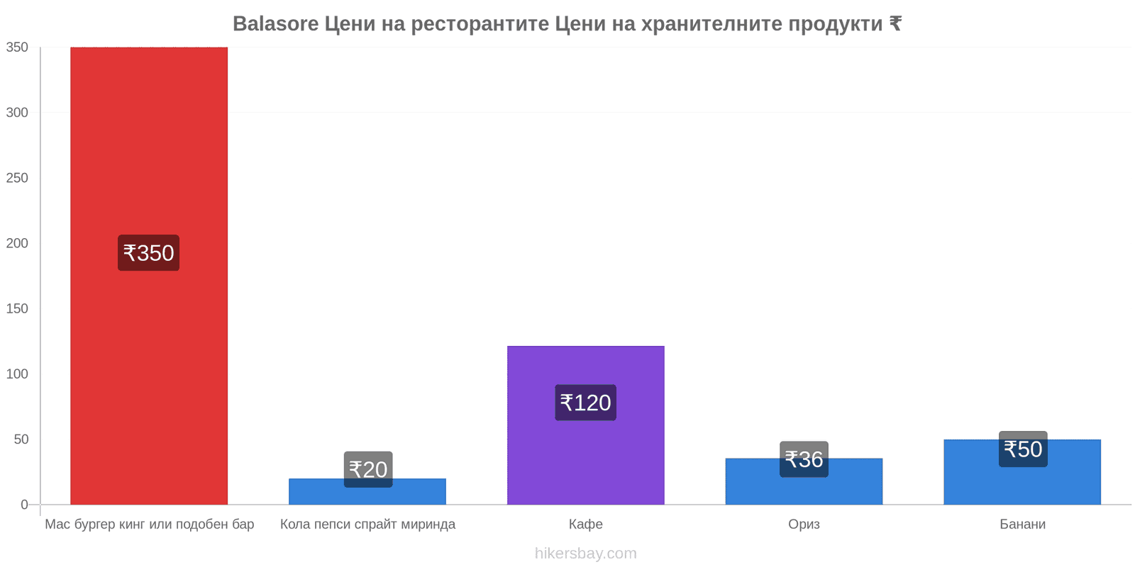 Balasore промени в цените hikersbay.com