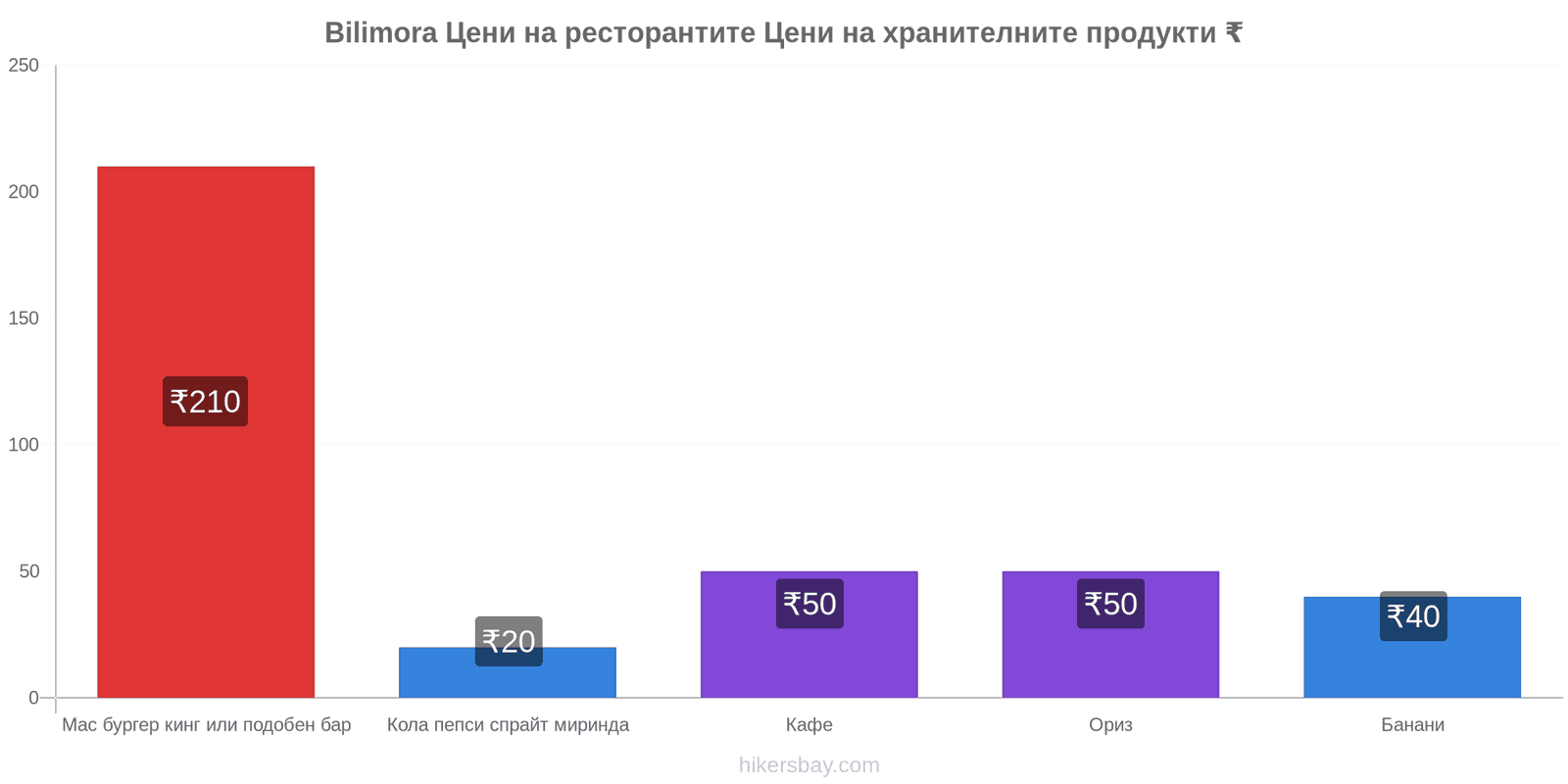 Bilimora промени в цените hikersbay.com