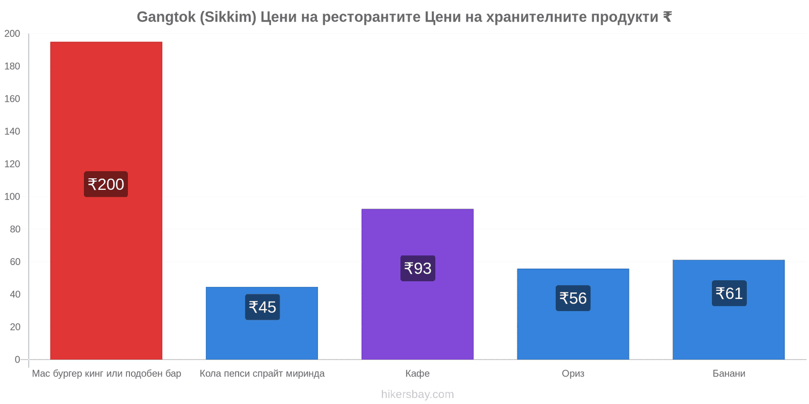 Gangtok (Sikkim) промени в цените hikersbay.com