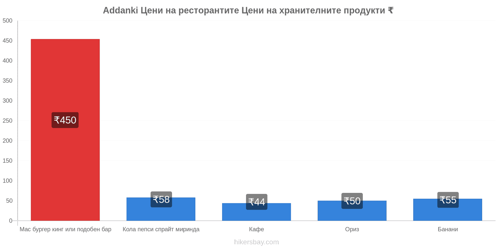 Addanki промени в цените hikersbay.com