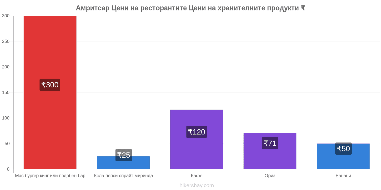 Амритсар промени в цените hikersbay.com