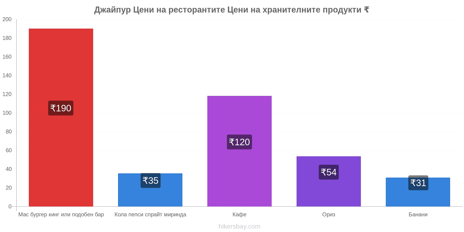 Джайпур промени в цените hikersbay.com