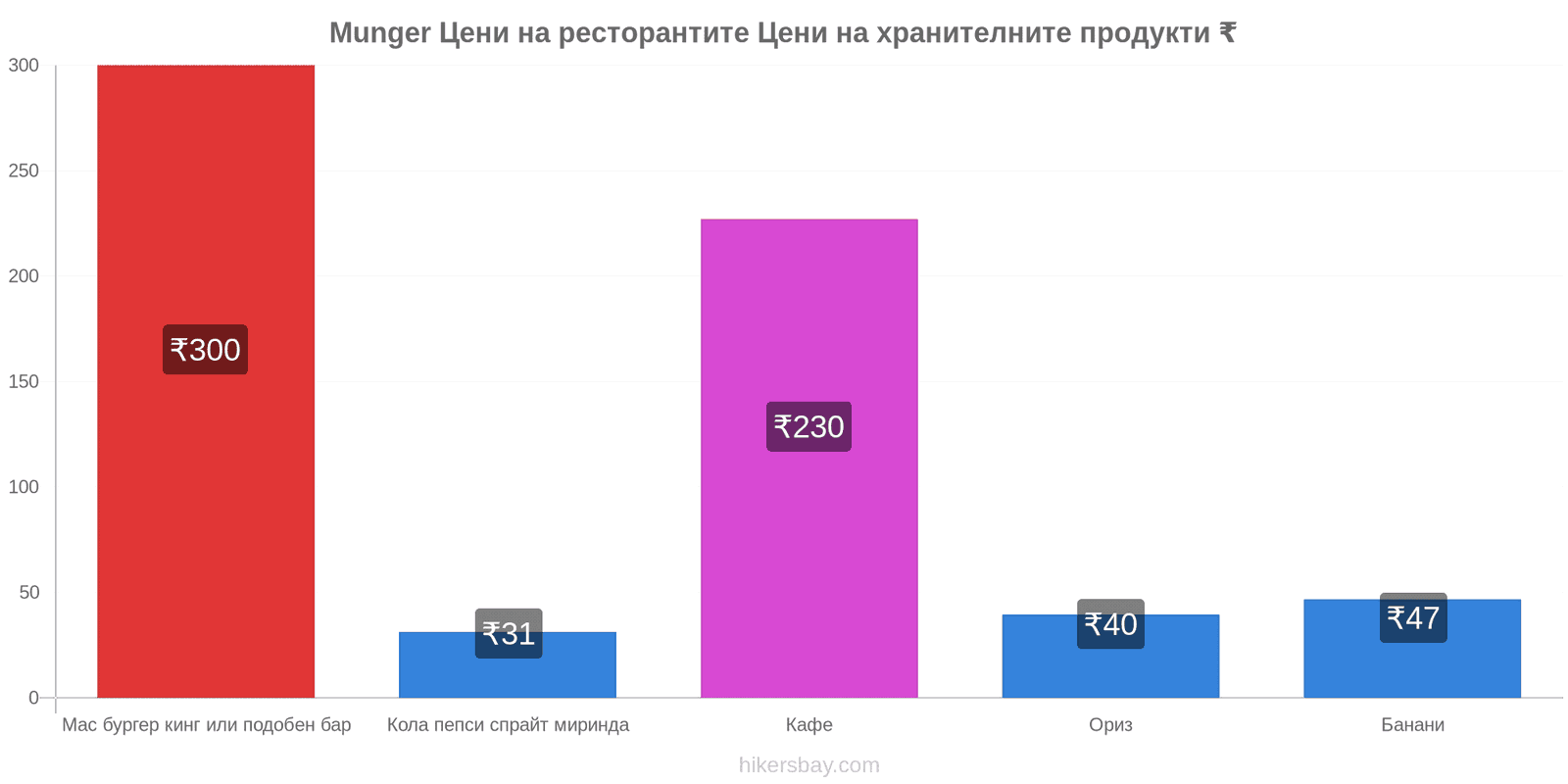 Munger промени в цените hikersbay.com