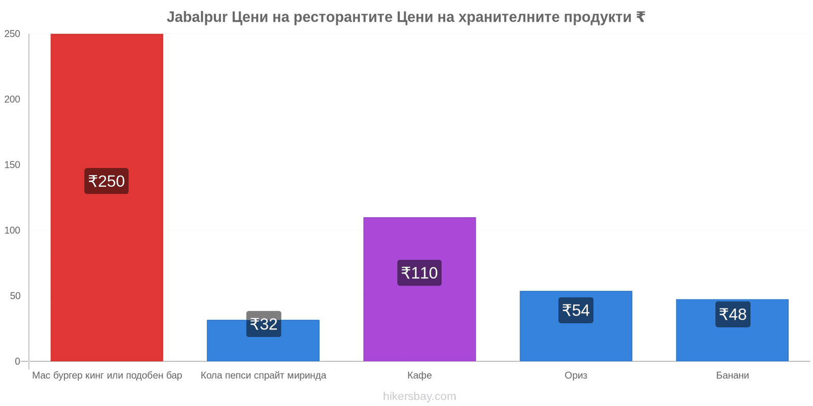 Jabalpur промени в цените hikersbay.com