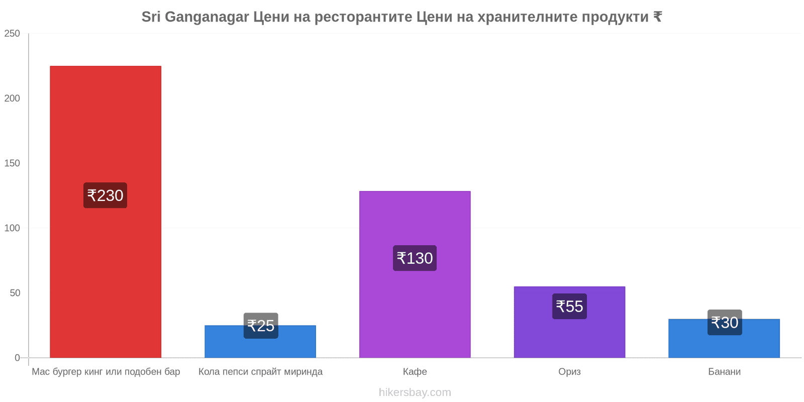 Sri Ganganagar промени в цените hikersbay.com