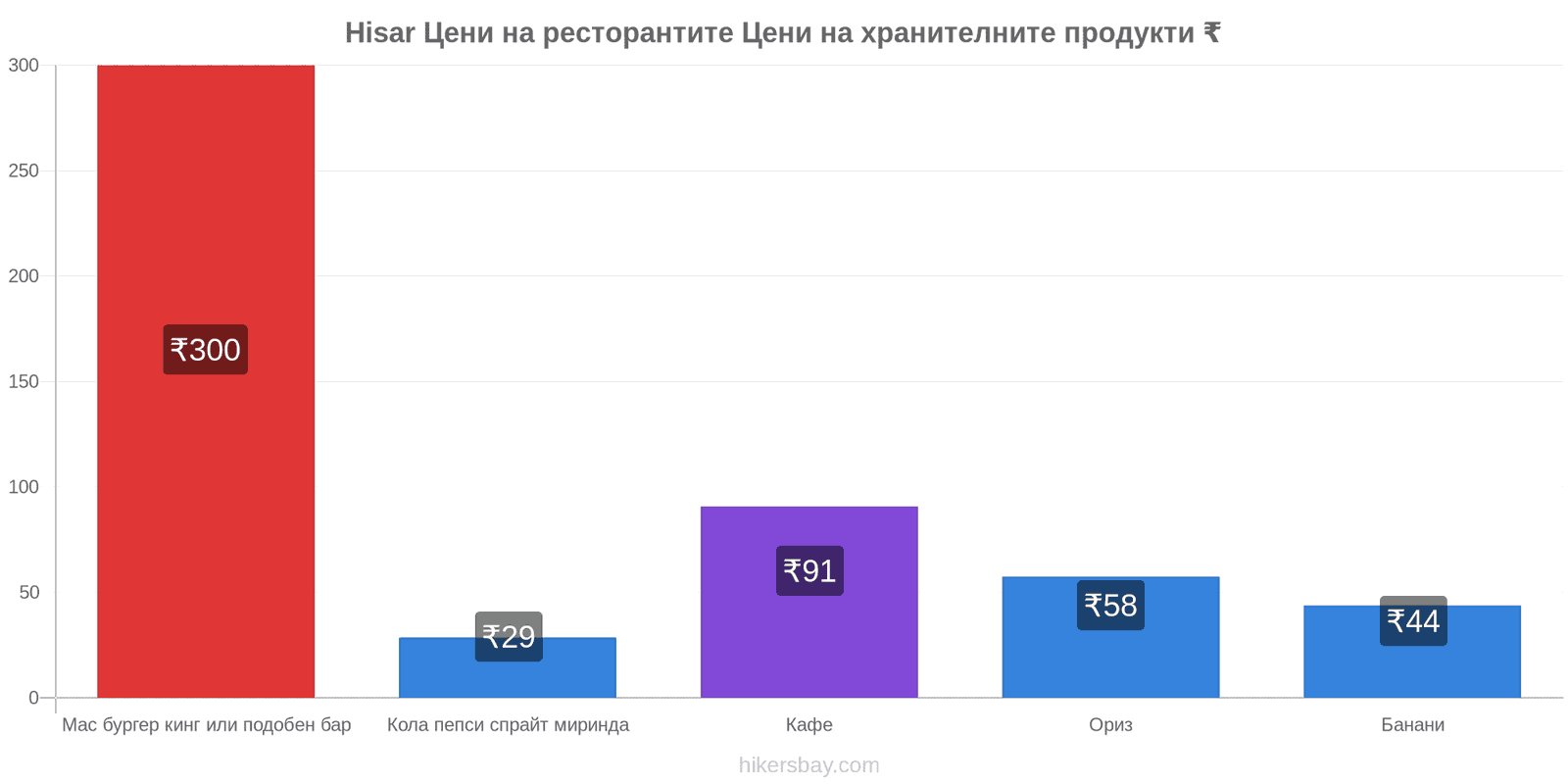 Hisar промени в цените hikersbay.com