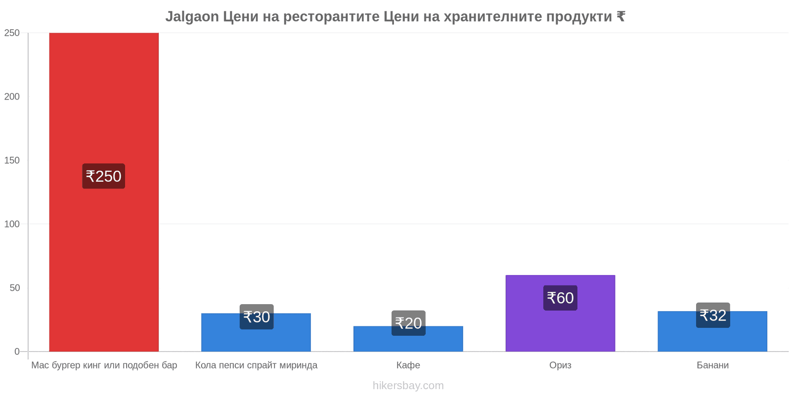 Jalgaon промени в цените hikersbay.com