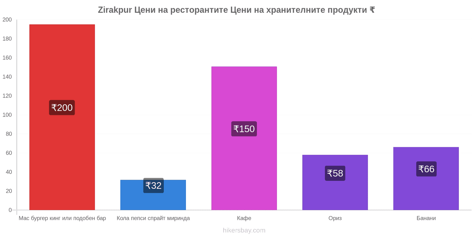 Zirakpur промени в цените hikersbay.com