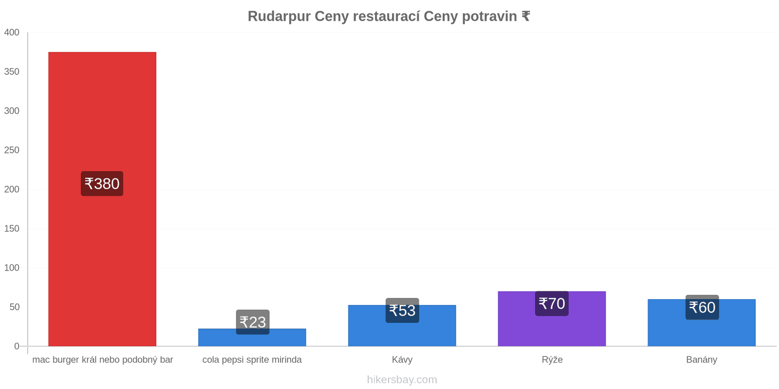 Rudarpur změny cen hikersbay.com