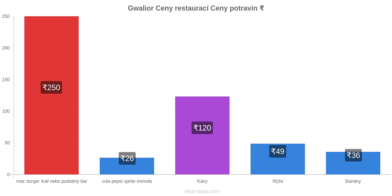 Gwalior změny cen hikersbay.com