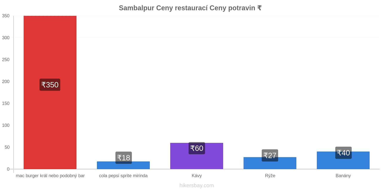 Sambalpur změny cen hikersbay.com