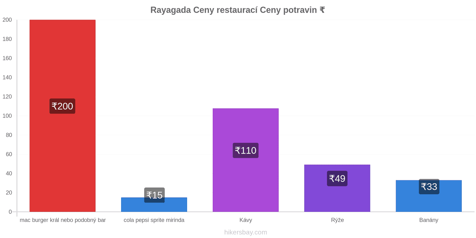 Rayagada změny cen hikersbay.com