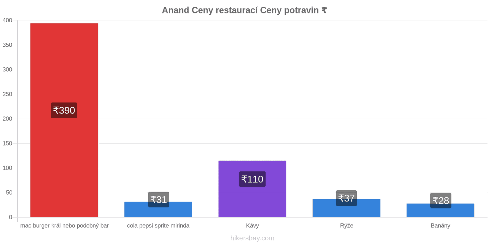 Anand změny cen hikersbay.com