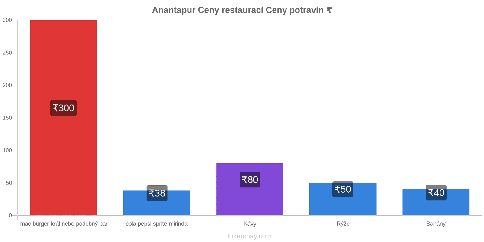 Anantapur změny cen hikersbay.com