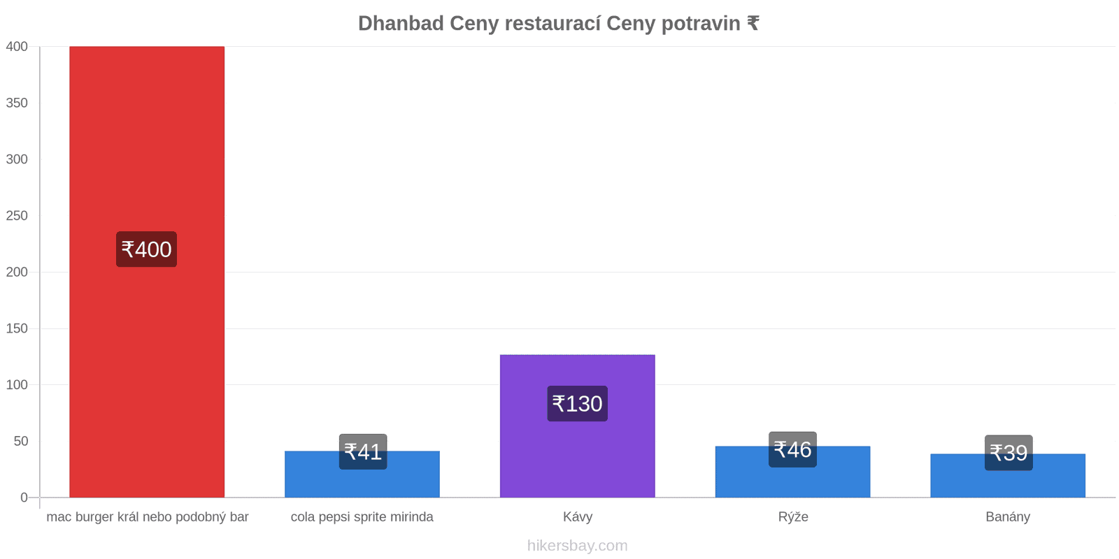 Dhanbad změny cen hikersbay.com