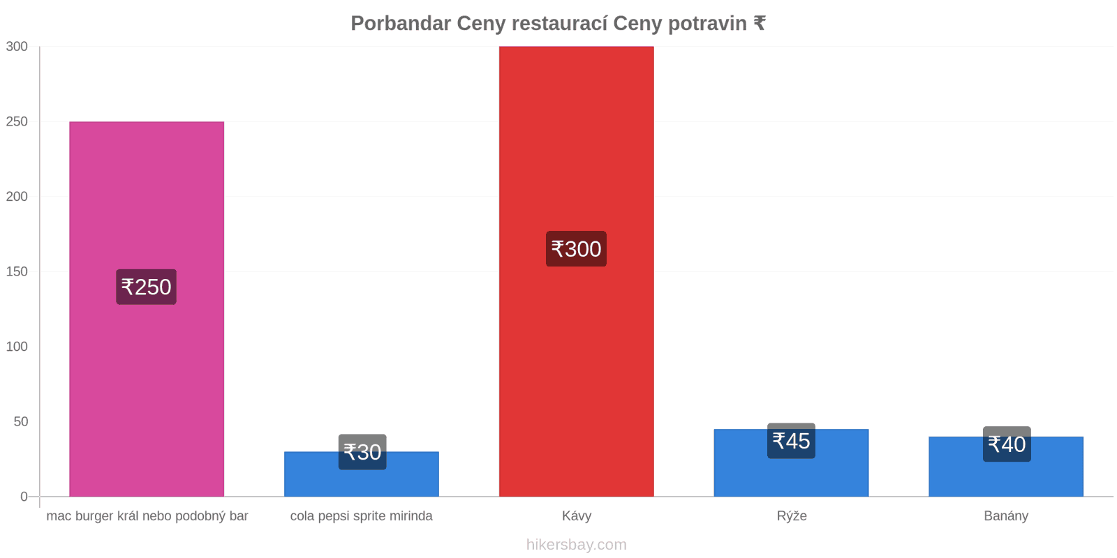 Porbandar změny cen hikersbay.com