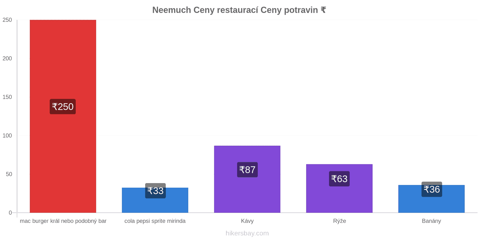 Neemuch změny cen hikersbay.com