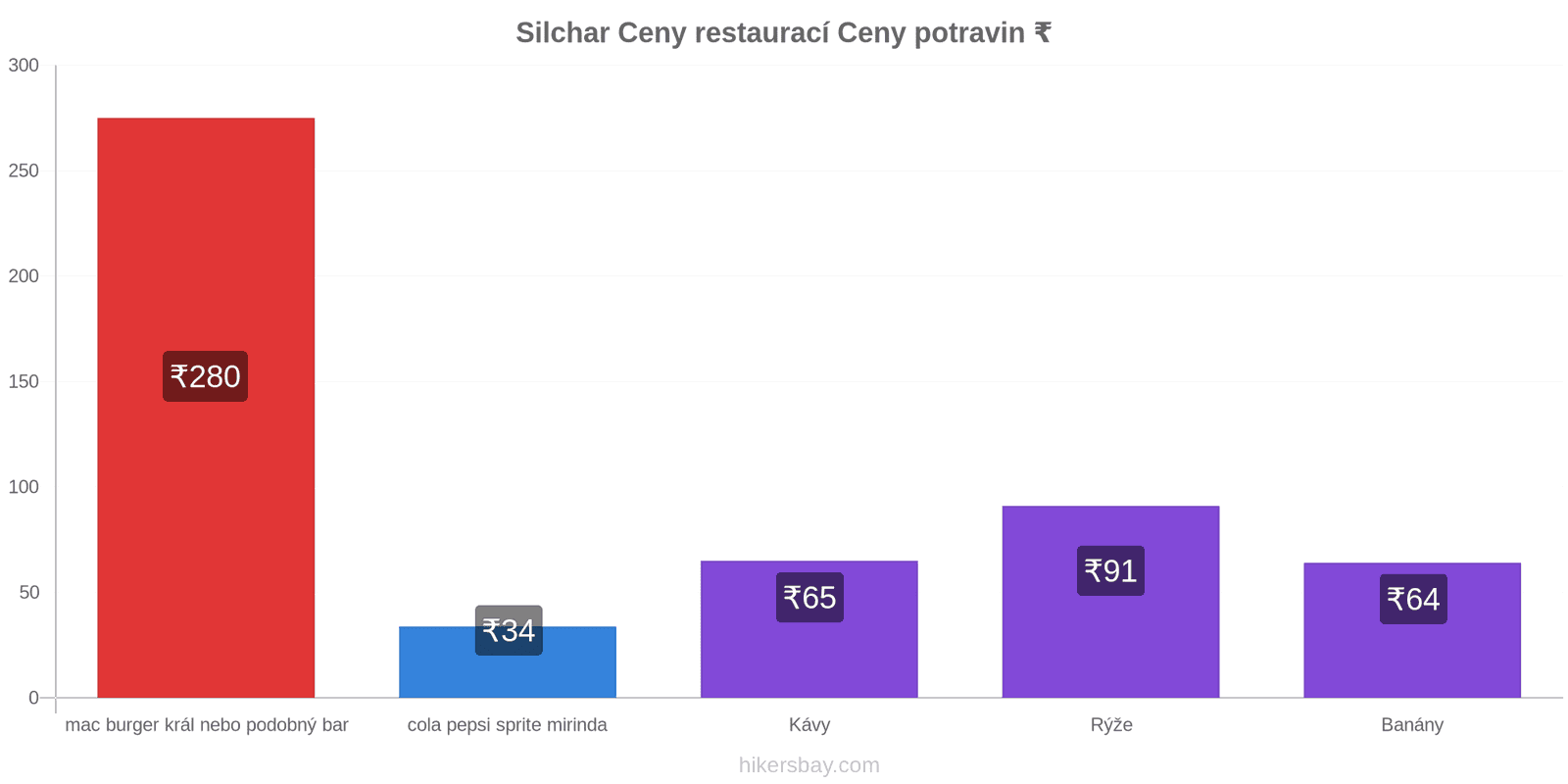 Silchar změny cen hikersbay.com