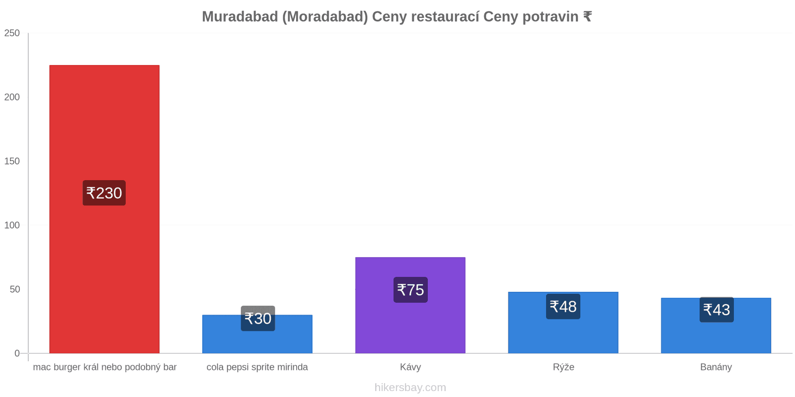 Muradabad (Moradabad) změny cen hikersbay.com