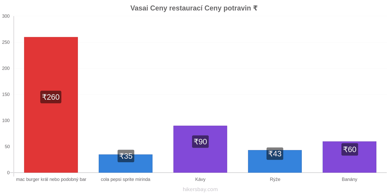 Vasai změny cen hikersbay.com