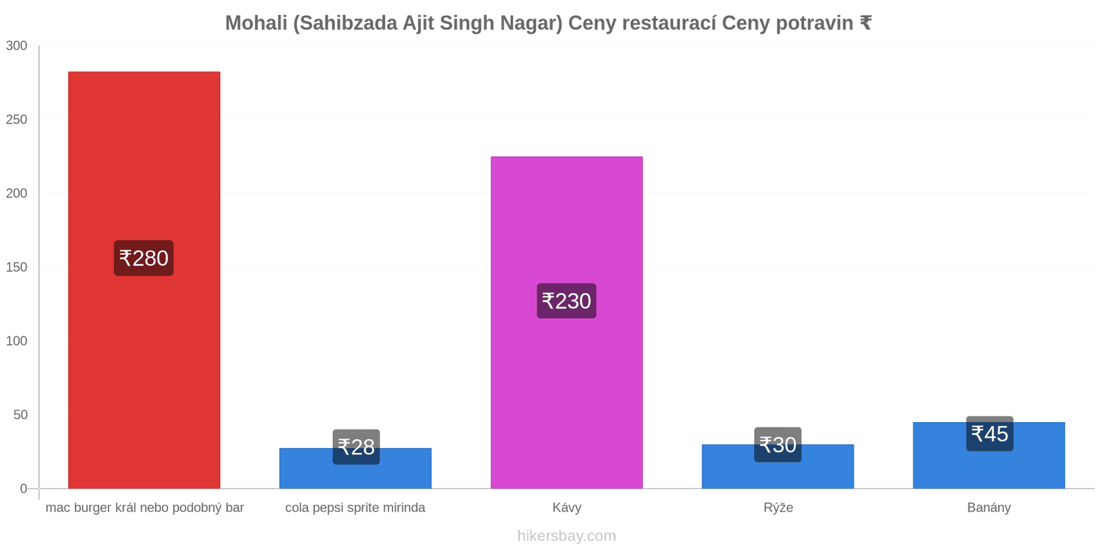 Mohali (Sahibzada Ajit Singh Nagar) změny cen hikersbay.com