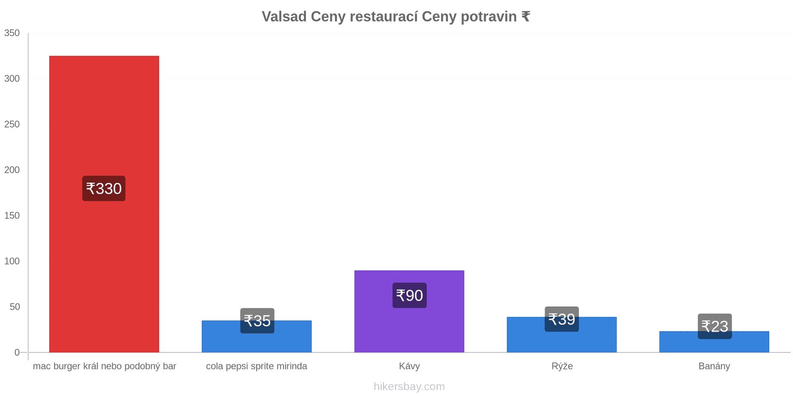 Valsad změny cen hikersbay.com