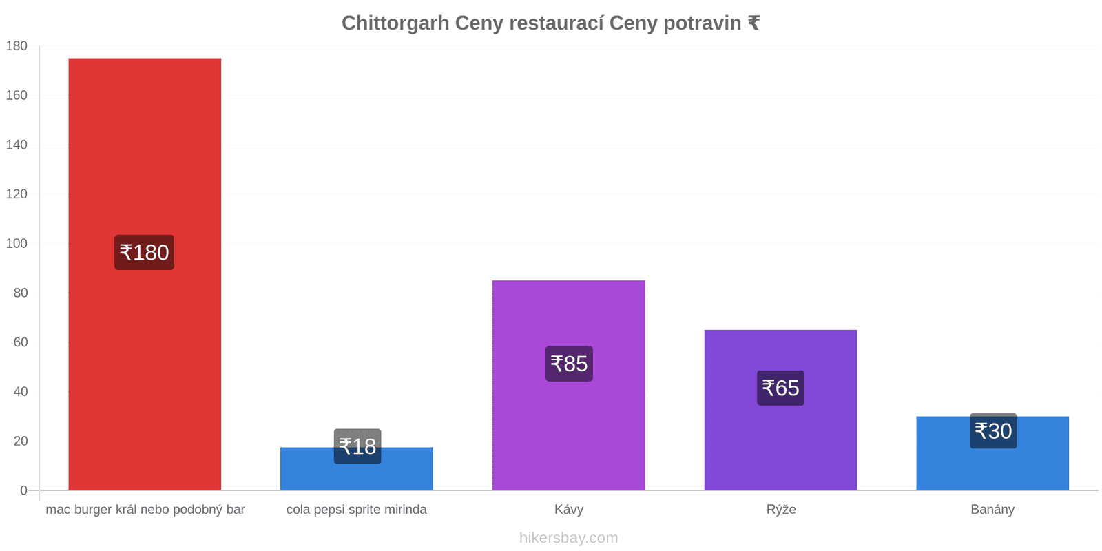 Chittorgarh změny cen hikersbay.com