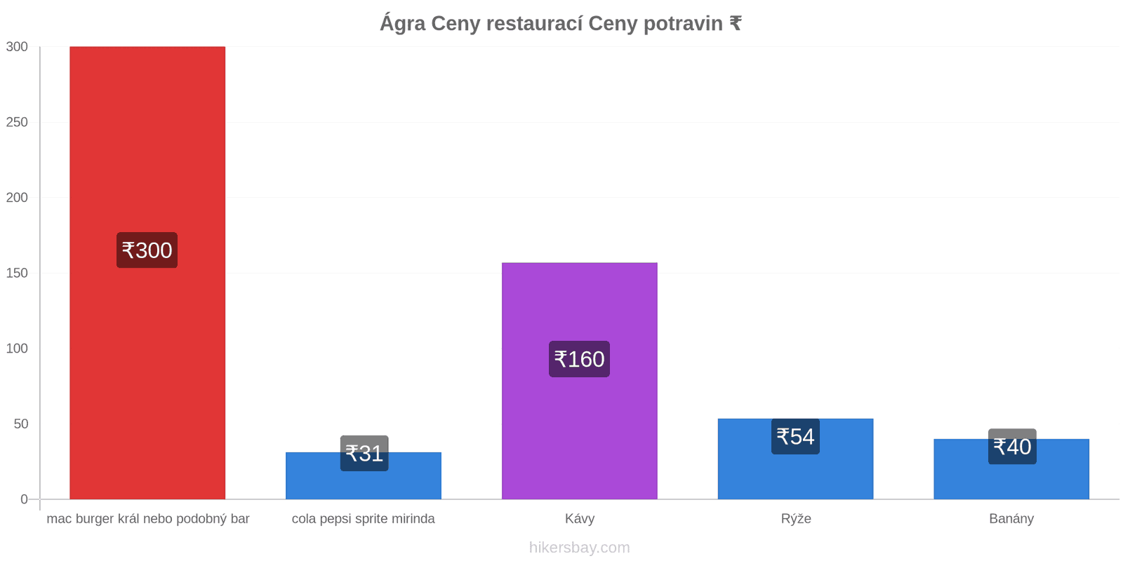 Ágra změny cen hikersbay.com