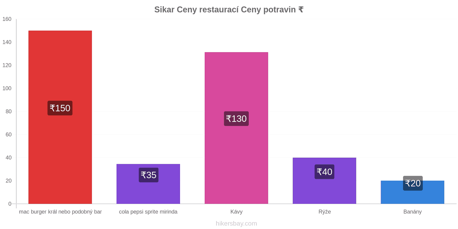 Sikar změny cen hikersbay.com