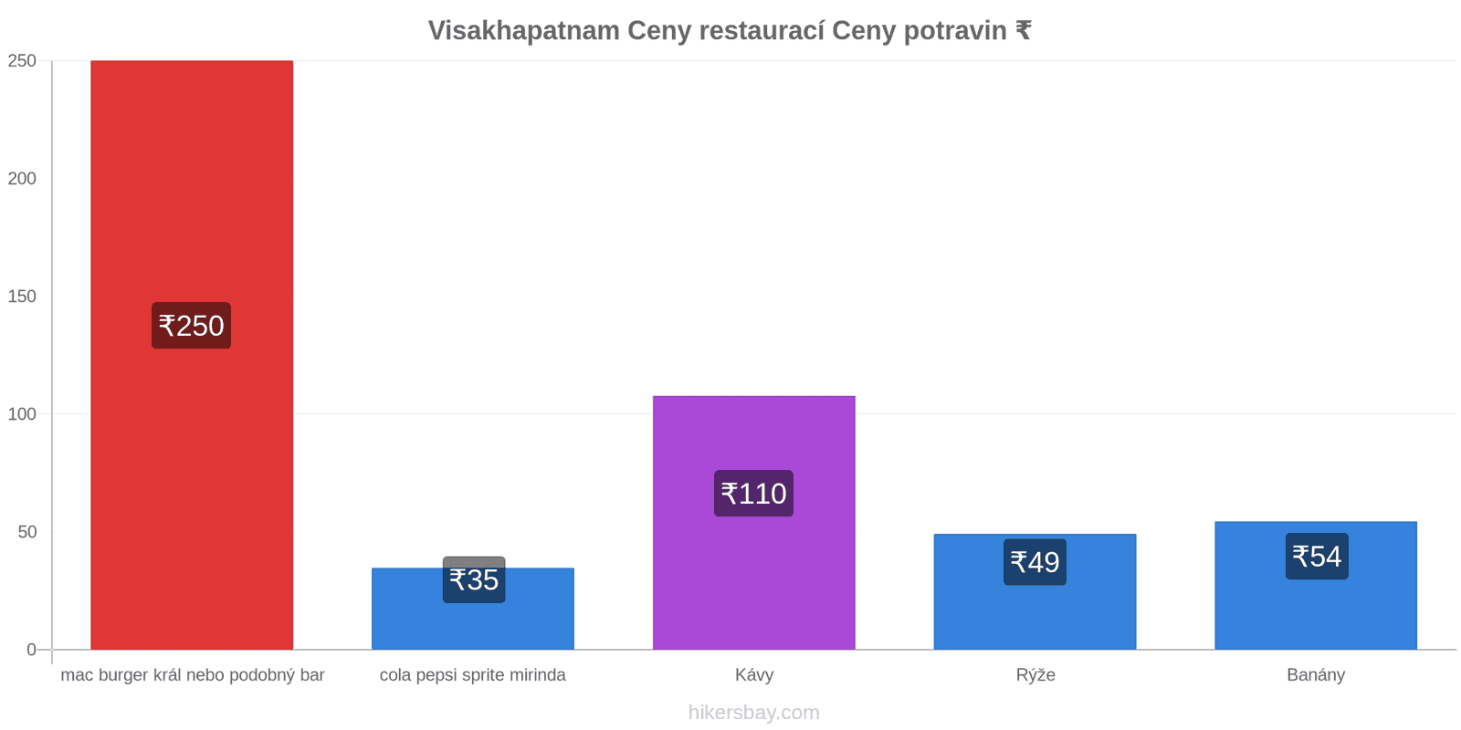 Visakhapatnam změny cen hikersbay.com