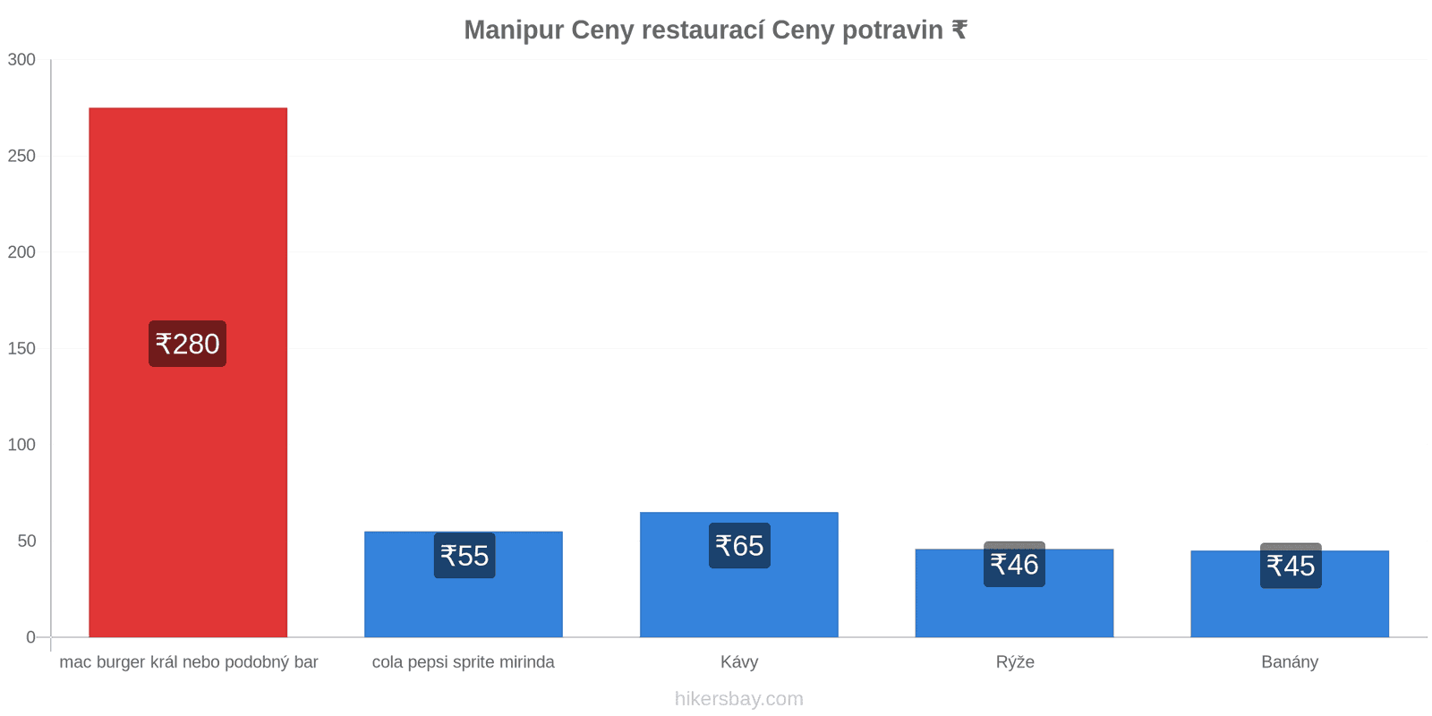 Manipur změny cen hikersbay.com