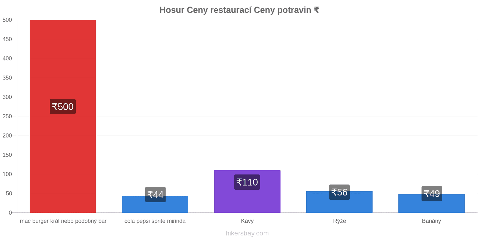 Hosur změny cen hikersbay.com