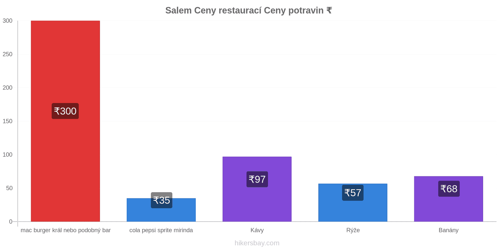 Salem změny cen hikersbay.com