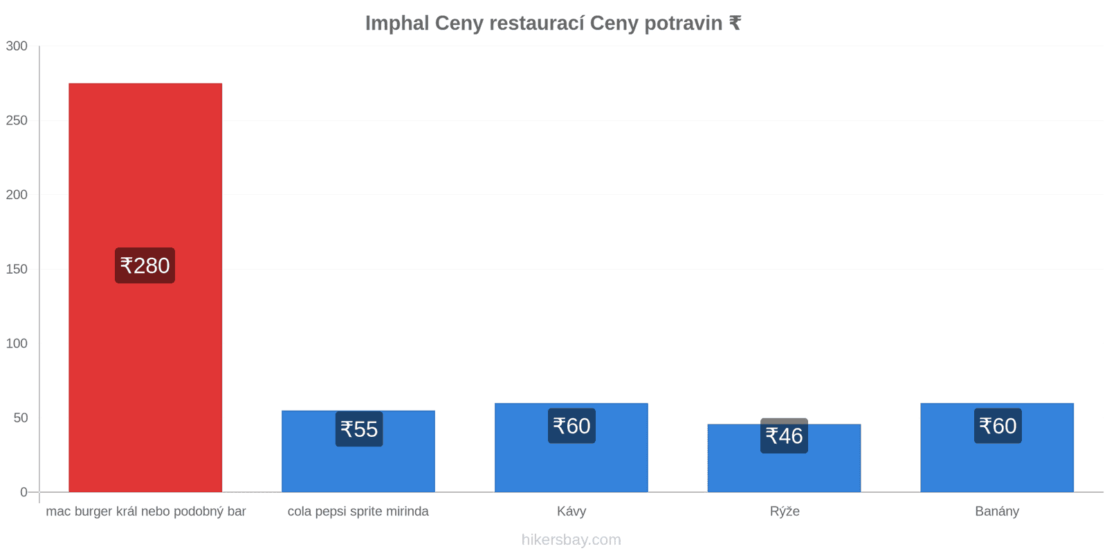 Imphal změny cen hikersbay.com