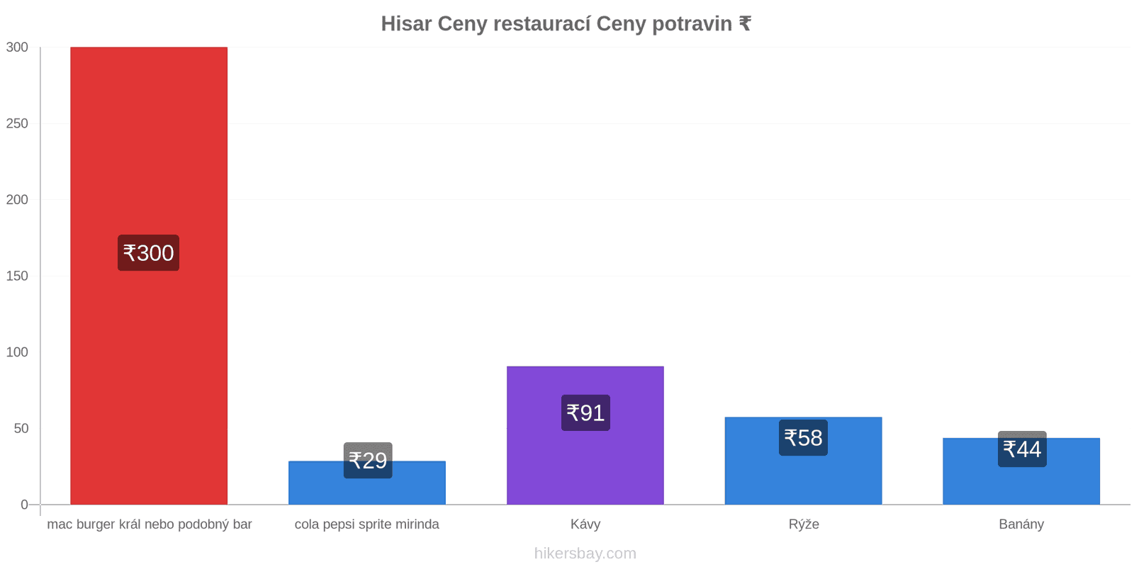 Hisar změny cen hikersbay.com