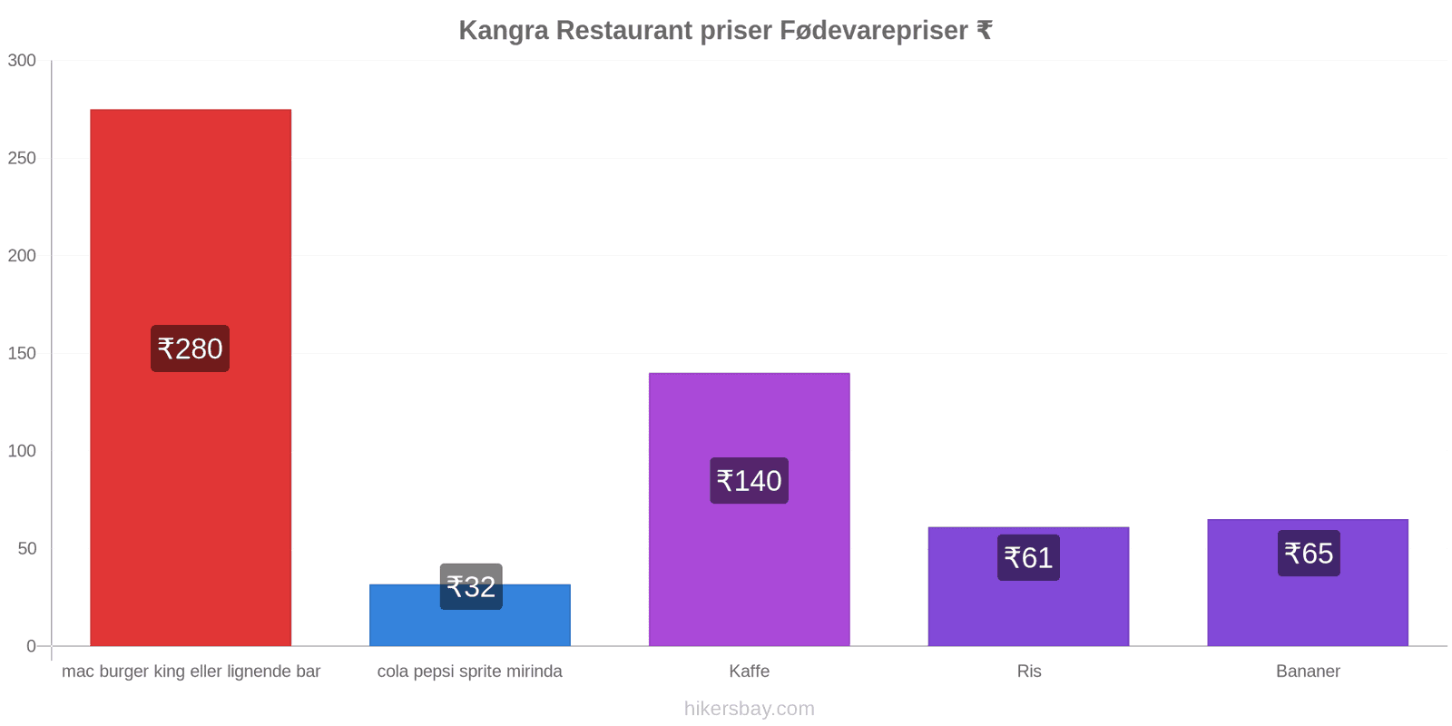 Kangra prisændringer hikersbay.com