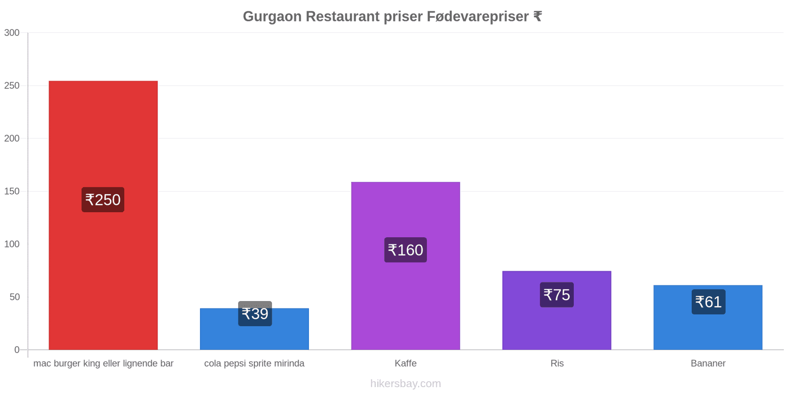 Gurgaon prisændringer hikersbay.com