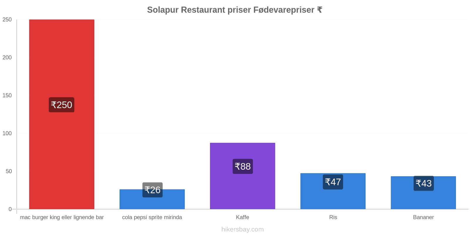 Solapur prisændringer hikersbay.com