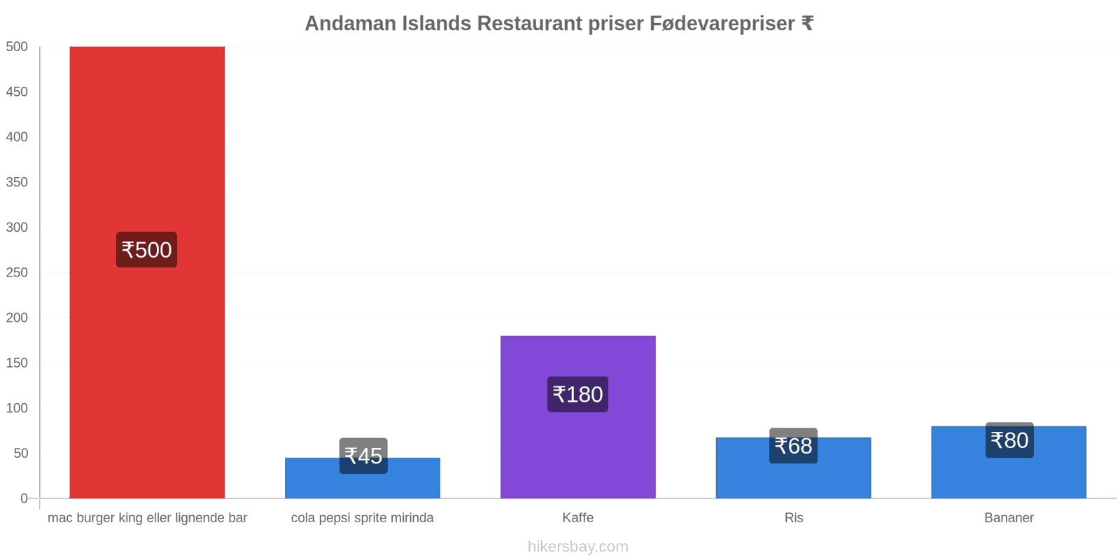 Andaman Islands prisændringer hikersbay.com