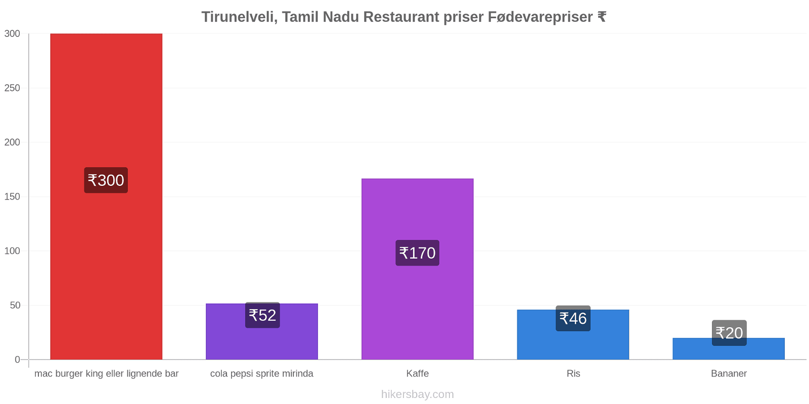 Tirunelveli, Tamil Nadu prisændringer hikersbay.com