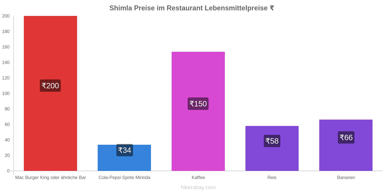 Shimla Preisänderungen hikersbay.com