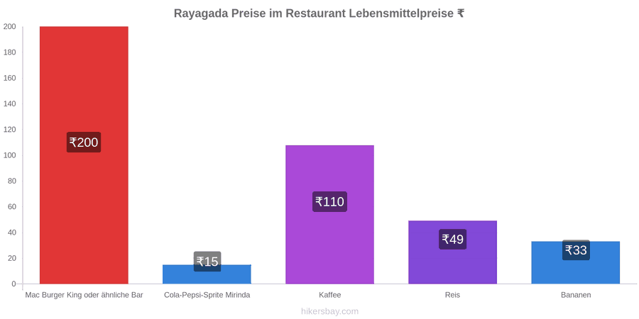 Rayagada Preisänderungen hikersbay.com