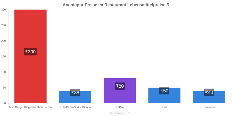 Anantapur Preisänderungen hikersbay.com