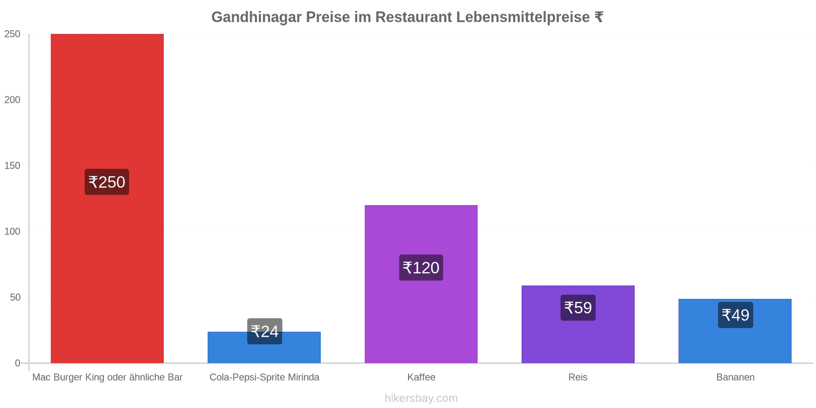Gandhinagar Preisänderungen hikersbay.com